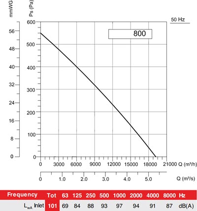 AXIA SQ/AXIA SQ800 slėgio nuostolių diagrama